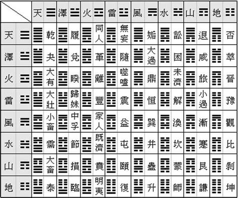 易經卜卦|簡易《易經》六十四卦卦義 